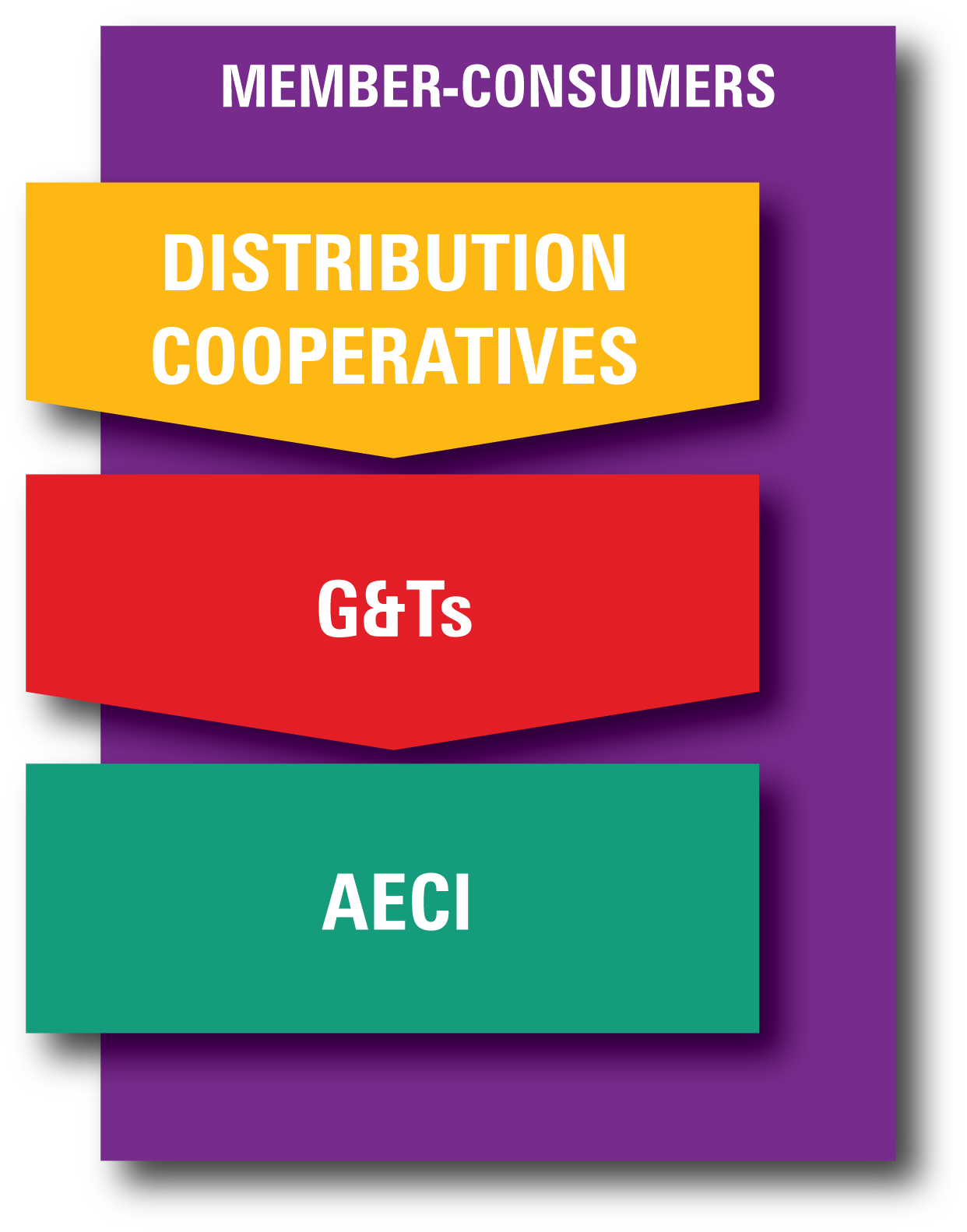 Three Tiered System Visualization